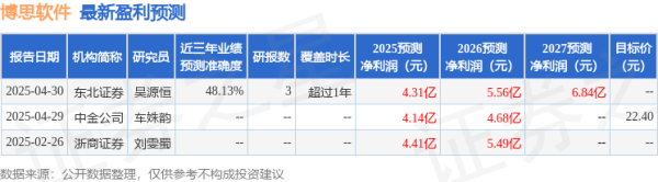 驰盈配资 民生证券：给予博思软件买入评级